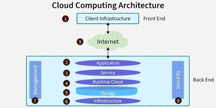 Trends in Cloud Computing